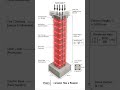 Column design elements highlight… //   #buildingdesign #civilengineering #concretetechnology