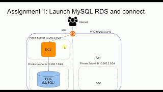 AWS - RDS MySQL