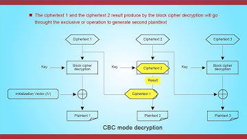 Cipher Block Chaining (CBC)