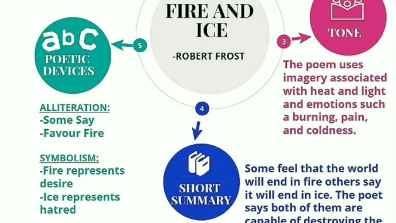 a-mind-map-of-fire-and-ice-youtube
