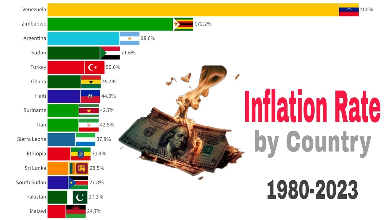 Countries with Highest Inflation Rate 1980 2023 YouTube