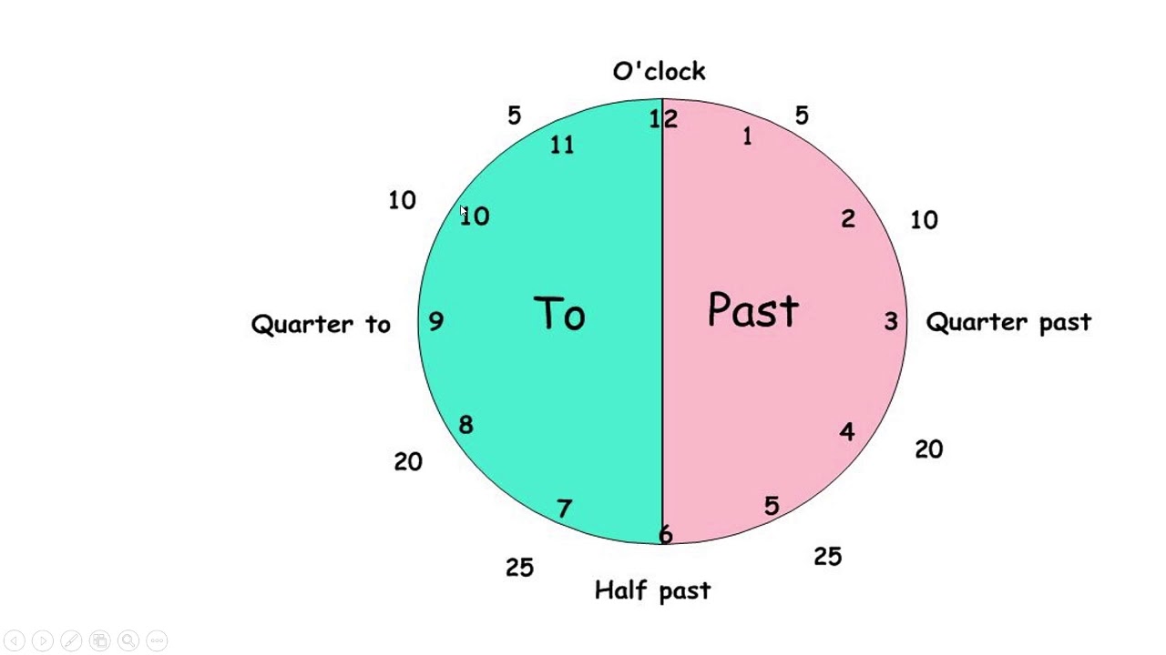 9 часов английского языка. Quarter to Quarter past. Часы на английском. Half past Quarter past Quarter to. Часы Quarter past.