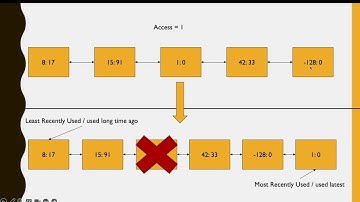 Implement LRU cache | Leetcode | GFG Potd