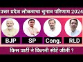 उत्तर प्रदेश लोकसभा चुनाव परिणाम 2024 (Uttar Pradesh Lok Sabha Election 2024)