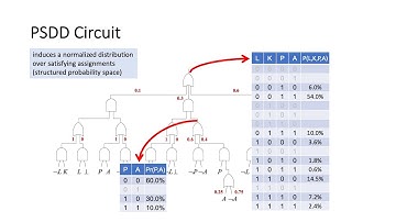 Lecture 12A: PSDD Circuits (Probabilistic Sentential Decision Diagrams)