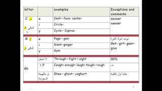 سلسلة تعلم أشهر 500 كلمة باللغة الانجليزية / 02 - حروف اللغة الانجليزية وأصواتها وأمثلة عليها