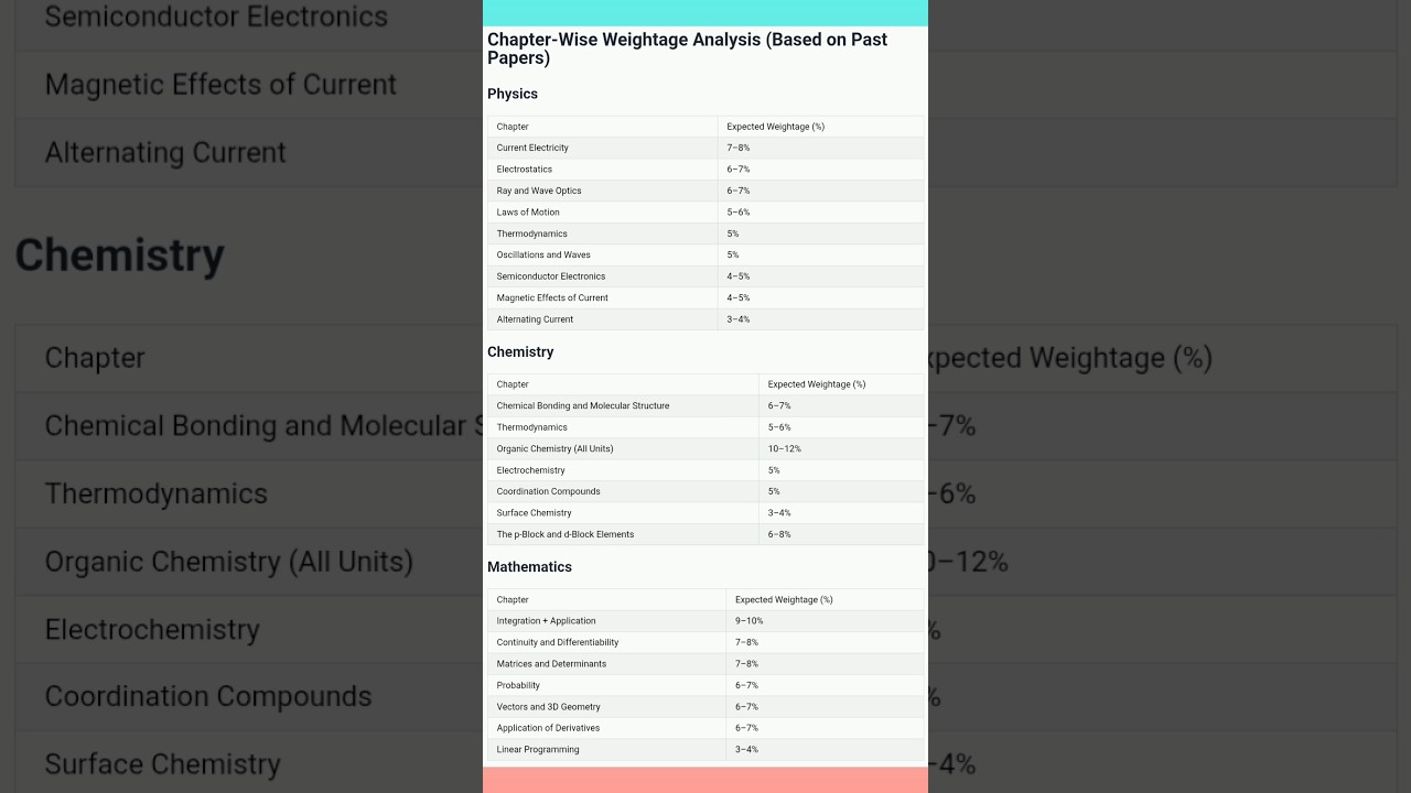KCET Chapter-Wise Weightage 