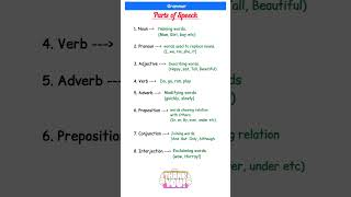 Parts of Speech in 5 Minutes ⚡ Complete English Grammar Guide