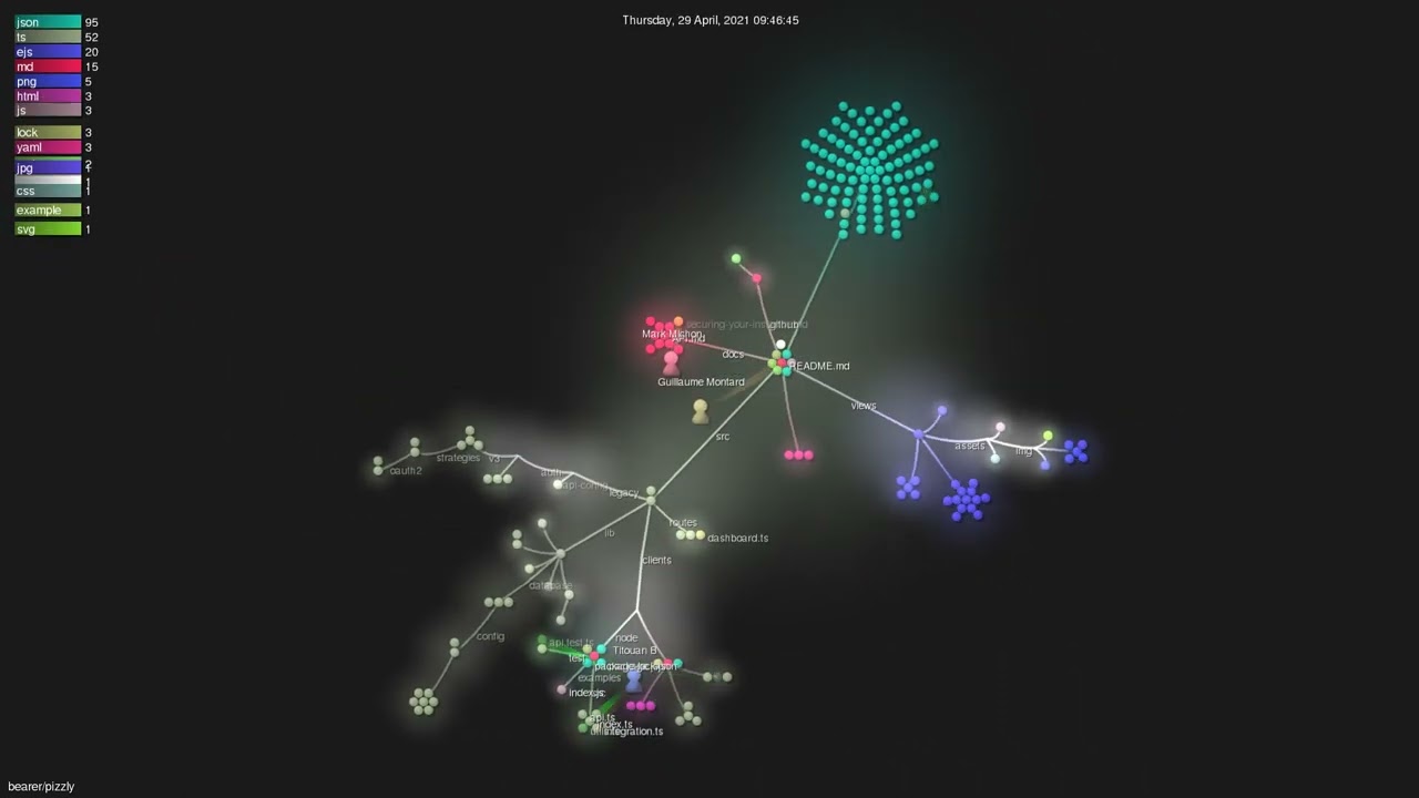 bearer/pizzly - Gource visualisation