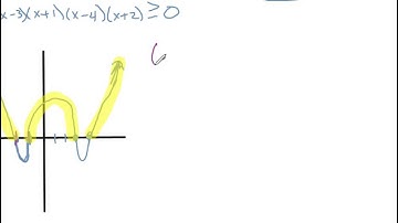 Solving Polynomial Inequalities Graphically