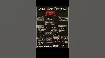UPSC EXAM PATTERN | UPSC SYLLABUS | UPSC ASPIRANTS | UPSC IAS #shorts #upsc #video #ias