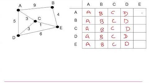 Edexcel Decision 1: Graphs & networks 3-3