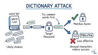 Dictionary And Hybrid Password Attacks | CompTIA Security+ SY0-701