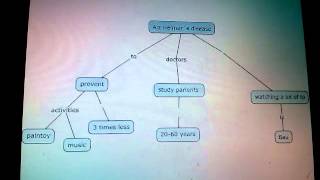 SEMANTIC MAP: Alz Heimefr´s disease