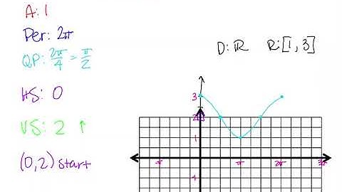 Precalculus - Unit 5 - Day 2 - More Graphing Sine and Cosine