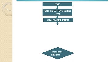 Design a finger print based electronic voting machine(EVM) by using FPGA