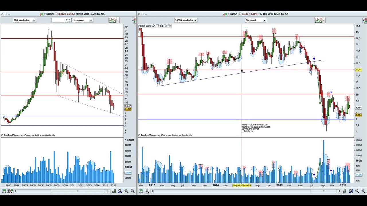 E.on. Volumen de parada y rebote del 20 YouTube