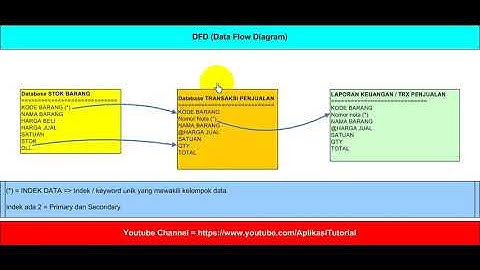 DEFINISI PENGERTIAN DFD (Data Flow Diagram) Diagram Alir Database