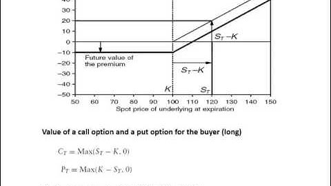 CFA Level 1 - Option and Risk Management using Option
