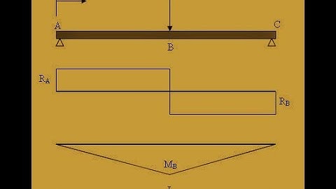 analysis of beam in staad pro part 1 || analysis of simply supported beam with point load by STAAD