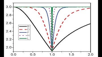 Multiple plots on single frame in Origin