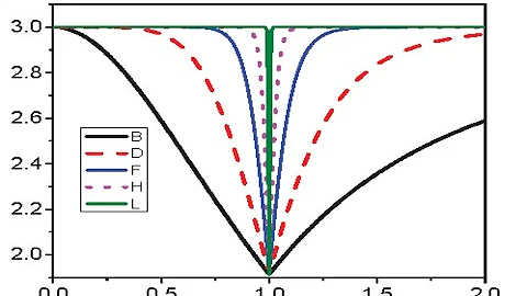 Multiple plots on single frame in origin