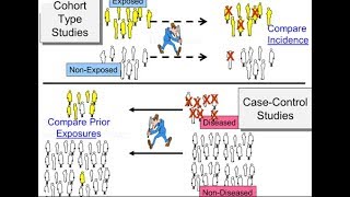 case control study vs cohort study (Prospective , retrospective )