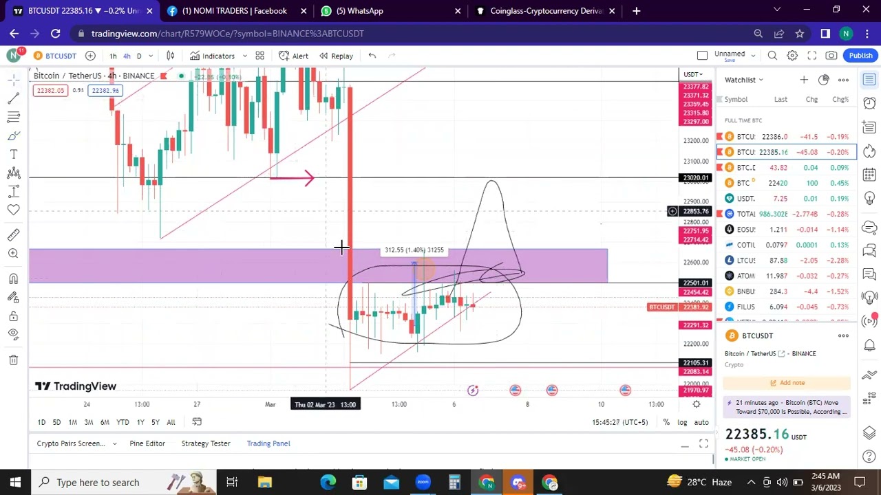 Btc today update| BTC price in the chop zone| Sentiment index hits 6-week lows || Nomitraders