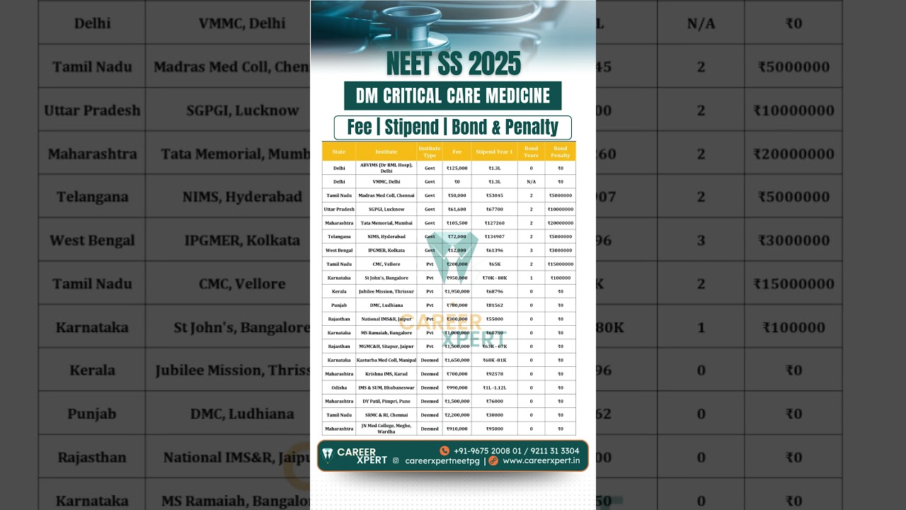 NEET SS 2025 Dm Critical Care Medicine Fee Stipend Bond Penalty #neetss #dmcriticalcare #neetssfees