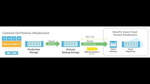 File Replication Service