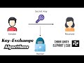 The Magic Behind Secure Messaging: Exploring Key Exchange Algorithms In Cyber Security | CWE.