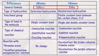 Comparing alkane with alkene
