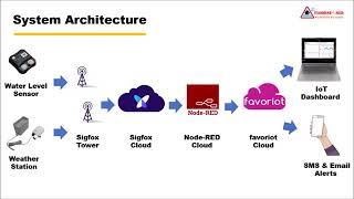 Demo Floodsensed IoT Dashboard Using Favoriot Platform