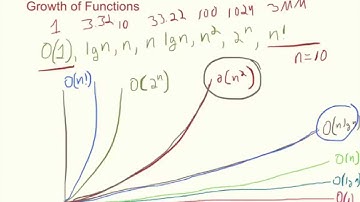 Growth of Functions
