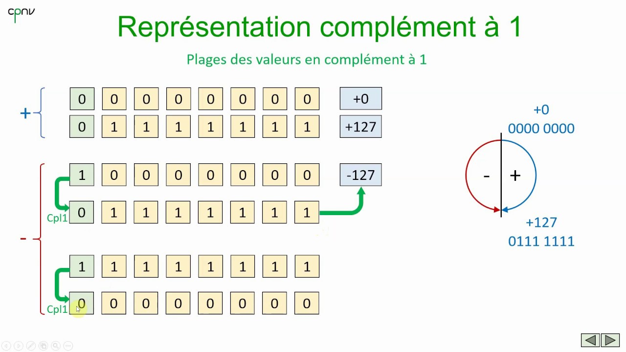 ELNU Nombres binaires signés (Partie 1 Signe+val et Complément à 1) YouTube ELNU Nombres binaires signés (Partie 1 Signe+val et Complément à 1) YouTube