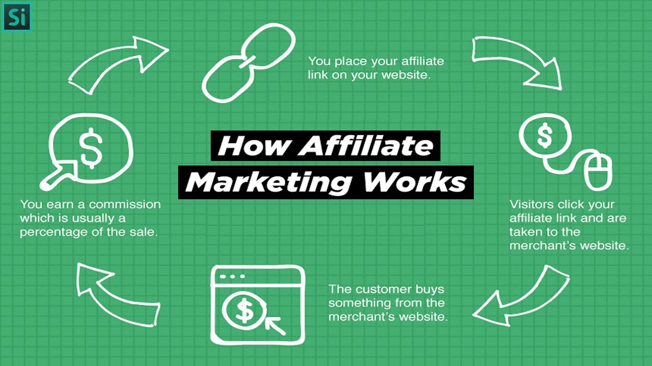 What Is Affiliate Marketing Affiliate Marketing In 6 Mins How Does What Is Affiliate Marketing Affiliate Marketing In 6 Mins How Does