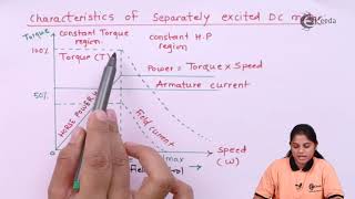 Characteristics Of Separately Excited DC Motor - Industrial Electronics