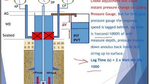 Well Control - Wait & Weight Method for Subsea BOP