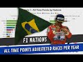 F1 visualized  fastest nations by points 19502019