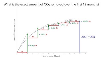 First Fundamental Theorem of Calculus