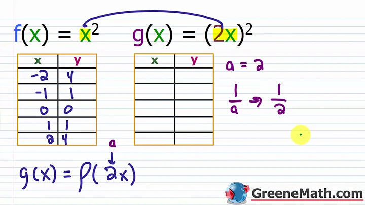 Graphing Transformations |  Function Dilation - Stretch and Compression