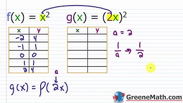 Graphing Transformations |  Function Dilation - Stretch and Compression