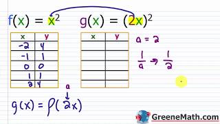 Graphing Transformations Function Dilation - Stretch And Compression