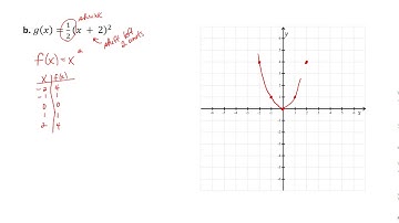 Transformations of Functions: Combination