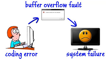 Software Program Security - Information Security Lesson #3 of 12