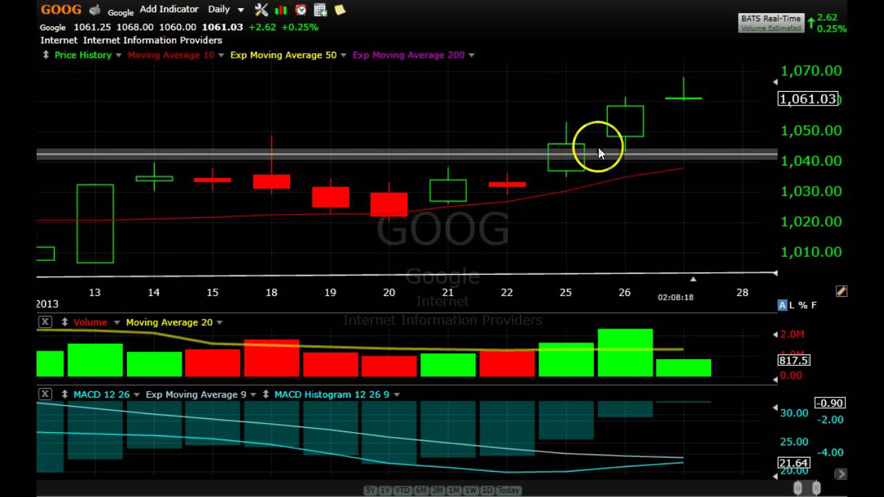 Stock Market VideoNovember 27th 2013 APPLE GOOGLE FACEBOOK AMAZON GNC and others