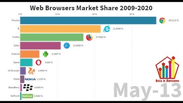 Most Popular Web Browsers Market Share [2009-2020] | Data is Awesome