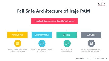 Failsafe Architecture of Iraje PAM