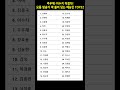 주우재·이수지 미쳤다! 요즘 방송가 싹 쓸어 담는 예능인 TOP32 #예능인순위 #유재석 #전현무 #인기예능 #예능트렌드 #전현무 #신동엽 #이수지 #주우재