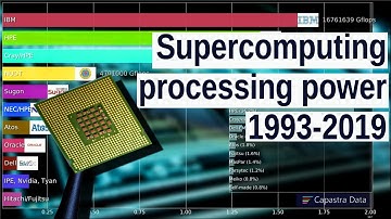 Most powerful supercomputers and vendors system share (evolution 1993-2019)